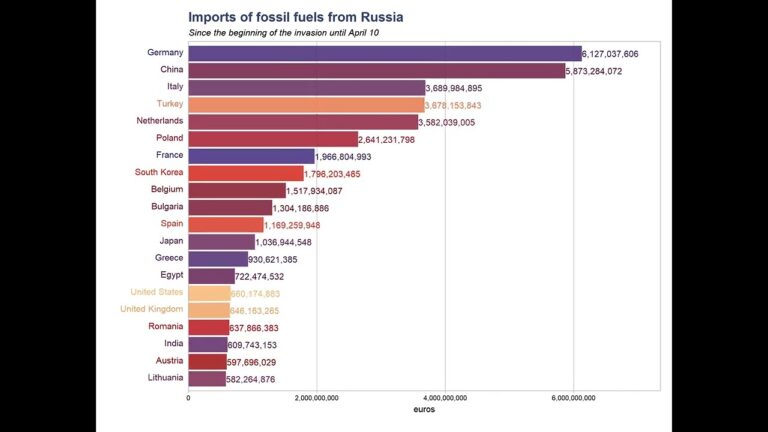 Russia earned EUR 93 billion in revenue from fossil fuel exports in the first 100 days of the invasion of Ukraine. The EU imported 61% of this, worth approximately 57 billion EUR.