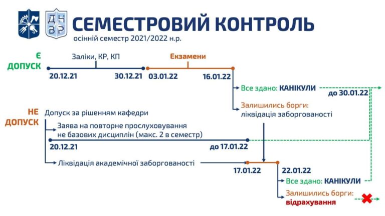 📰 Сьогодні розпочинається семестровий контроль осіннього семестру 2021/2022
